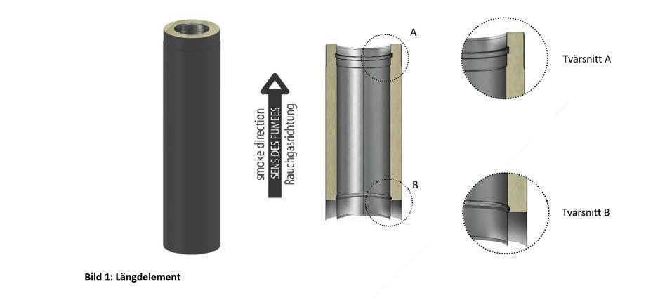 A A STRÖMNINGSRIKTNING B B Avstånd och infästningar DW VISION 32,5: För den del av skorstenen som inte omges av schakt (se schakt) ska avståndet till brännbar byggnadsdel vara minst 50 mm.