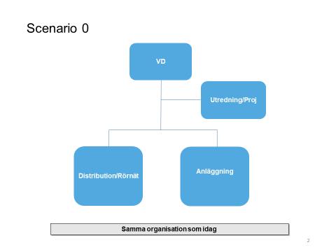 Resultat Utredningen visar att strategiska beslut för framtida organisation behöver fattas innan man kan gå vidare med organisationsjusteringen.