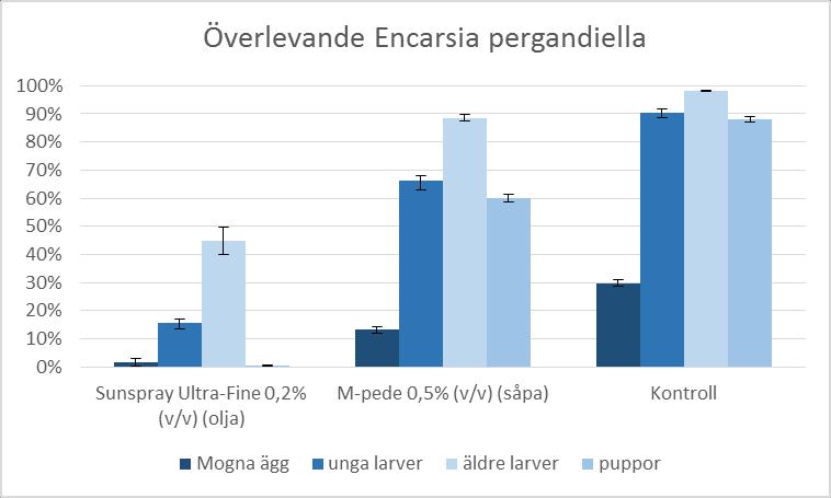 5 Resultat 5.1 Påverkan av oljor och såpor på parasitsteklarna Encarsia spp. 5.1.1 Letala effekter på mogna ägg, larver och puppor av Encarsia spp.