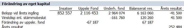 org.nr. 717000-0967 Firmatecknare Föreningens firma har tecknats av Lars-Göran Nystedt, Joakim Grundfelt, Birgitta Björkman och Gunnel Borg, två iförening.