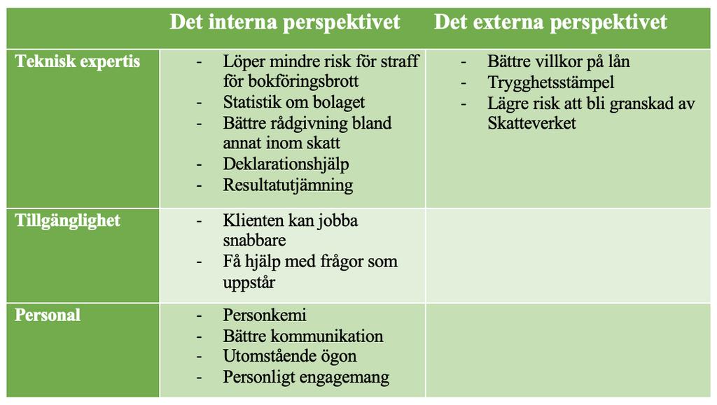 revisionsteam. Respondent H nämnde att jämställda team har fler perspektiv och därmed kan förbättra sina tjänster.