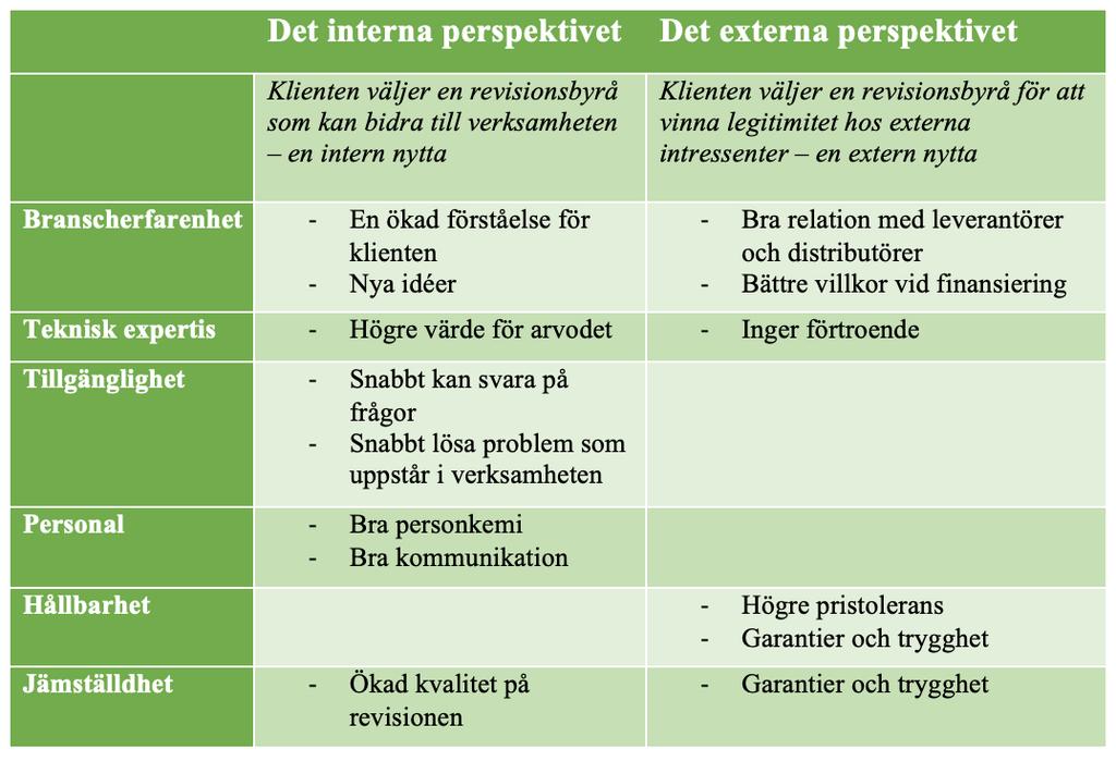 I definitionen av Walker (2010) kan revisionsbyråns rykte förklaras som alla intressenters uppfattningar om revisionsbyrån som kan vara både positiva och negativa, vilket tillåter en jämförelse