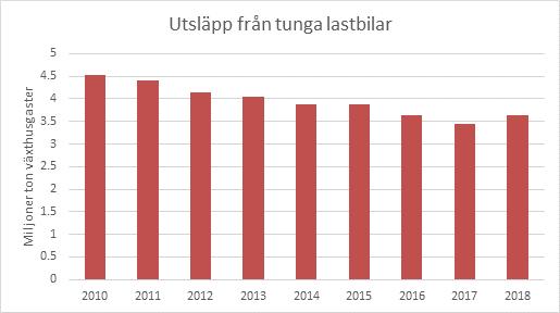 Hur ser det ut idag? Källa: https://www.transportstyrelsen.