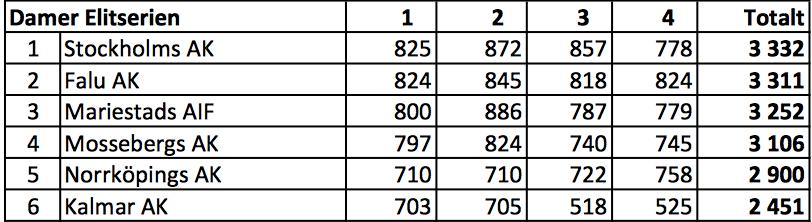 Verksamhetsberättelse OL år 2018 5. Sammanfattning/diskussion 2018 har varit ett år med få tävlande under större delen av säsongen.