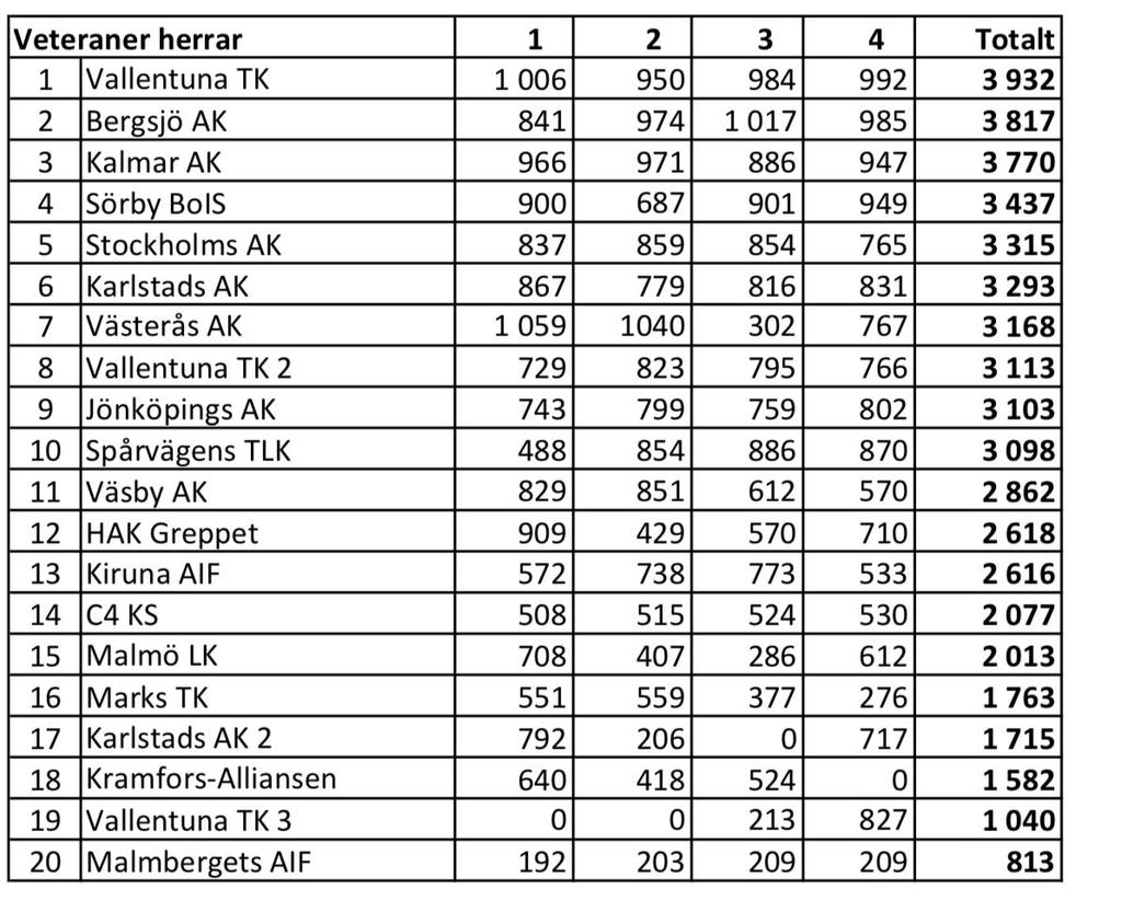 bra jobbat!