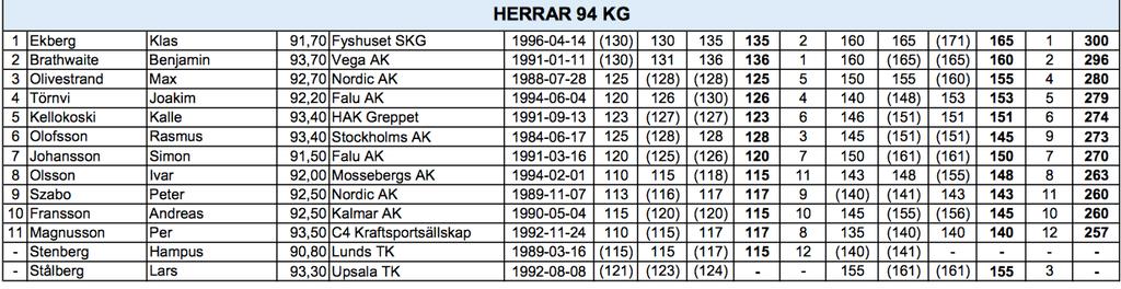 7. Individuella tävlingar och mästerskap Senior-SM i Helsingborg 2 juli 4 juli Lisa Nyström vägde in i 63 kg klassen.