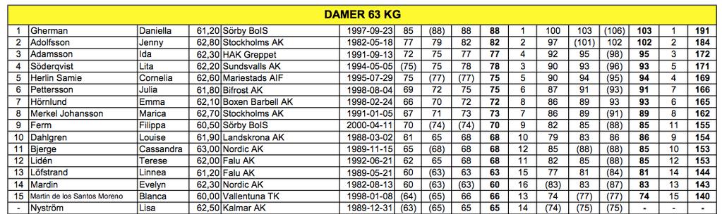 Stötarna var inte heller på hennes sida där samtliga blev underkända, en blandning av bortdömda och misslyckade försök med förvirring kring klockan. Slutligen blev det en 14 placering i rycken.