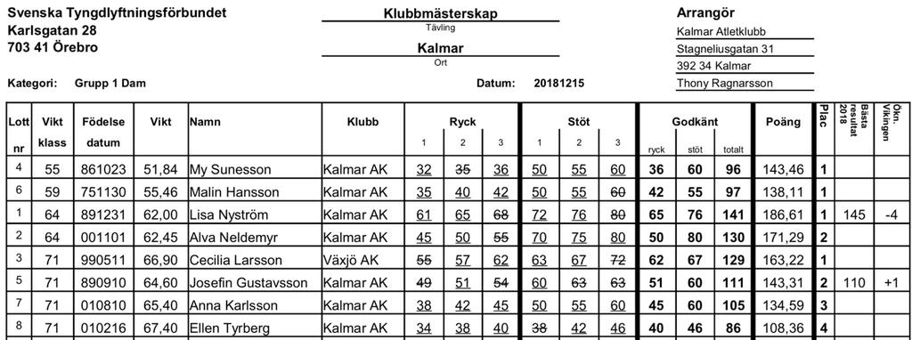 Götalandsmästerskapen i Landskrona 18 November Första tävlingen med nya viktklasser. Även under GM var det en liten tapper skara som representerade Kalmar AK.