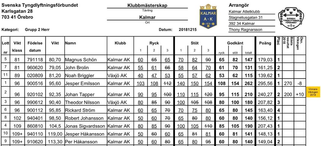 Josefin Gustafssson 1989-09-10 Klass. 64 kg Ryck: 48 Stöt: 61 Kr.v. 63,9 kg Totalt: 109 Johan Tapper 1992-01-02 Klass. 96 kg Ryck: 92 Stöt: 108 Totalt: 200 Kr.v. 91,8 kg Jesper Emilsson 1990-05-16 Klass.