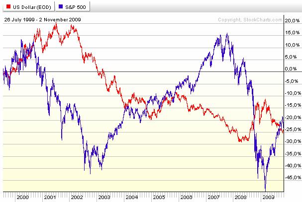 Sida 3(5) Korrelationer kommer och går Diagram 6 Dollar-index vs S&P500 juli 08 till nov 09 Jag fick en fråga här om dagen som löd ungefär så här: Är det alltid så att när dollarn faller går börsen