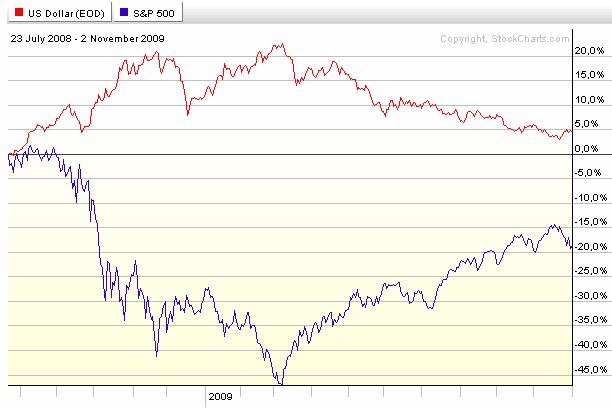 Granskar vi diagram 6 ser vi Dollar-index vs S&P 500 under perioden juli 2008 till november 2009 och som vi kan se har vi en nästan perfekt inverterad korrelation. Helt i linje med den fråga jag fick.