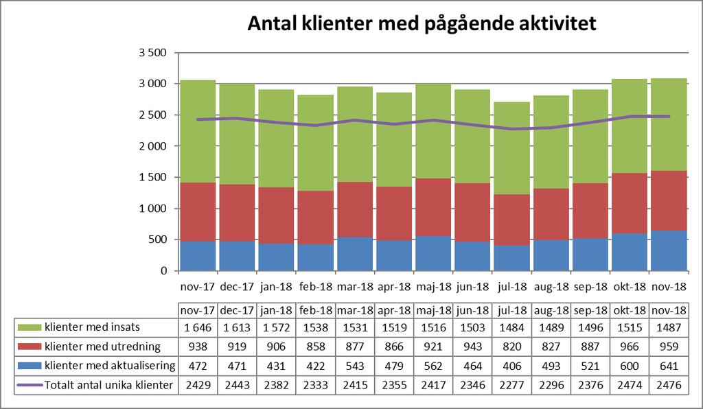 Verksamhetsvolymer Antal klienter med pågående aktivitet Antalet unika klienter med pågående aktivitet under november månad är i princip detsamma som i oktober.