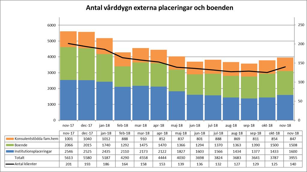 Personalstatistik Personalomsättning: Tre medarbetare avslutade sin anställning på förvaltningen i november.