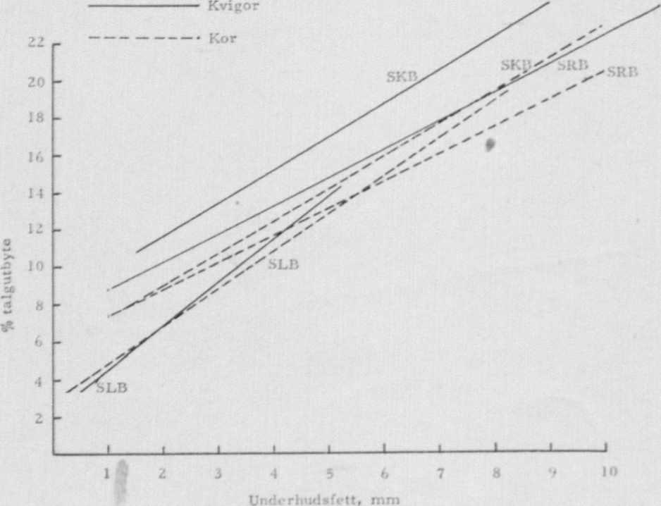 Sambandet ",e^ h underhudstalgens (4 mätställen) samt ut ^ av talg och kött i l" ^ av slaktad vikt, Kvig r kor..i pä underhudstalgen, är olika s olika raser.