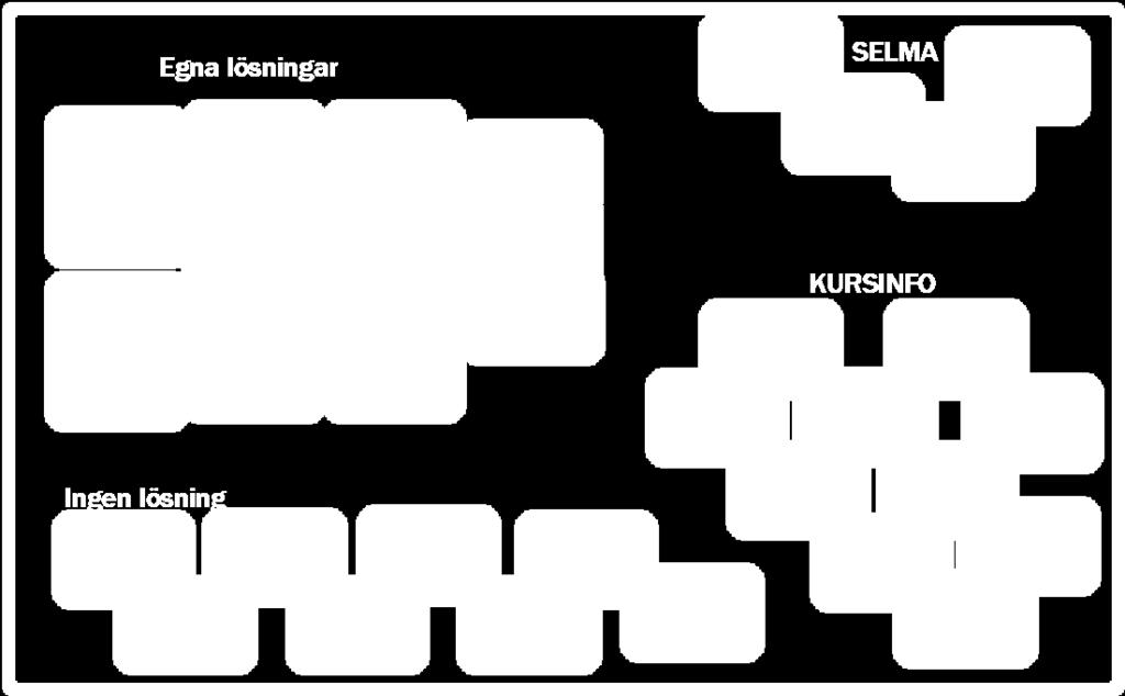 Högskolan i Skövde ansvarar för KursInfo som används av 10 lärosäten och Uppsala universitet för Selma som används av fyra lärosäten. Lunds universitets lösning används också av Göteborgs universitet.