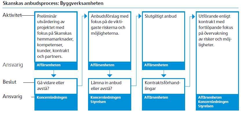 Riskhantering Enhetligt riskhanteringssystem För att säkerställa en systematisk och enhetlig bedömning av byggprojekten och projektinvesteringar används inom hela Skanska-koncernen en gemensam rutin