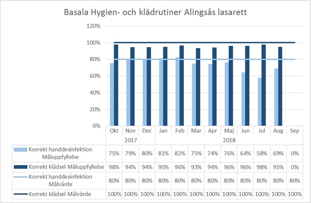 Vårdrelaterade infektioner Sjukhuset följer varje månad upp vårdrelaterade infektioner (VRI). Målvärdet för vårdrelaterade infektioner i patientsäkerhetsplanen 2018 är 5,5 procent.