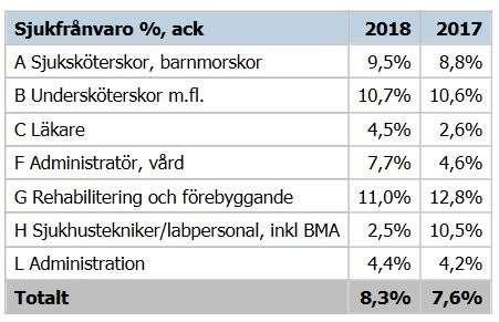 Alingsås lasarett har gjort flera ansökningar utifrån regionens satsning för att ytterligare sänka sjukfrånvaron.