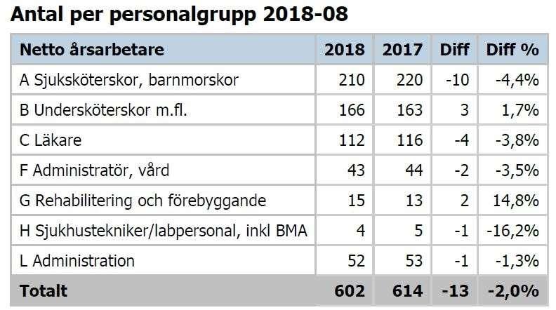 Bidragande orsaker till minskandet av nettoårsarbetare är: Selektiv rekrytering genom anställningsprövningar. Hög personalomsättning.