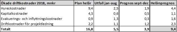 5 Ekonomiska förutsättningar 5.1 Ekonomiskt resultat Det ekonomiska resultatet per augusti är -10,6 mnkr och mot budget -10,7 mnkr.