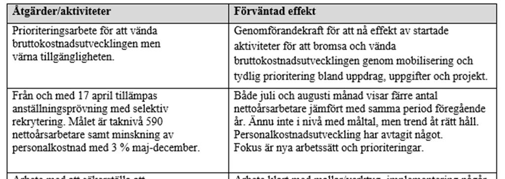 Arbete med uppgiftsväxling inom sjukhusets olika uppdrag Delar av åtgärderna har inte visat tydlig effekt.