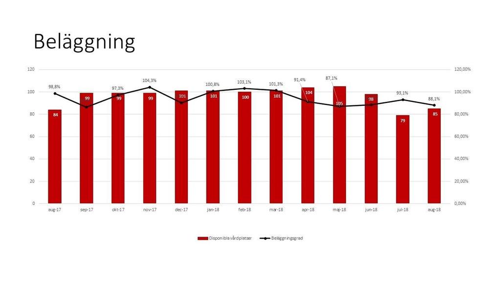 Medelvårdtiden förlängdes något under första kvartalet på grund av influensa och hög beläggningsgrad med överbeläggningar och utlokaliserade patienter.