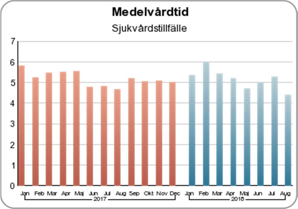 Medelvårdtiden per augusti är 5,16 dagar vilket är 1,5 procent lägre jämfört med samma period föregående år (5,24 dagar).