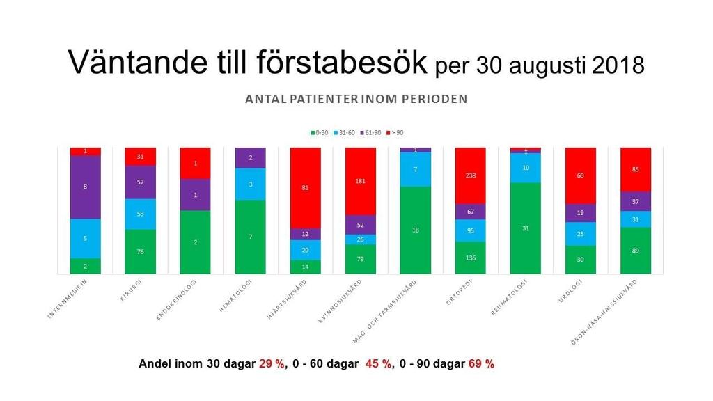 kvar från tidigare underbemanningssituation vilket gör att verksamheten inte fullt ut når målen.