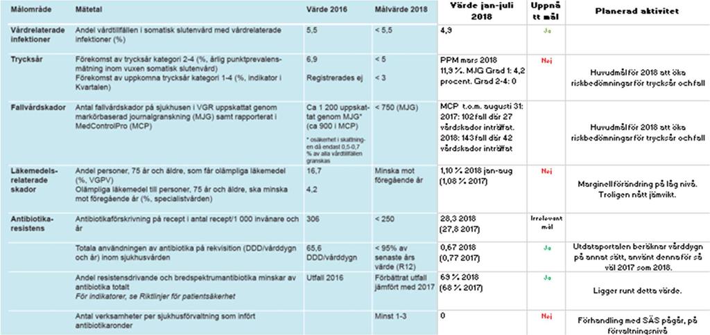Handlingsplan för akutmottagningen och akuta flöden har tagits fram som ett komplement till sjukhusets handlingsplan vad gäller Regionstyrelsens högprioriterade områden se avsnitt 3.2.1.