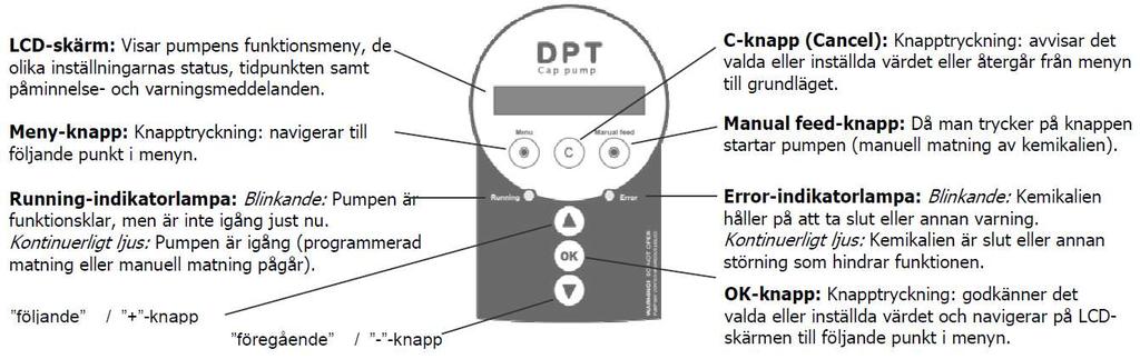 12 (15) Inställningar Följande inställningar kan göras på kemi pumpen: Språk Klockslag Antal personer Dunkvolym Pumpstyrning tre olika alternativ.