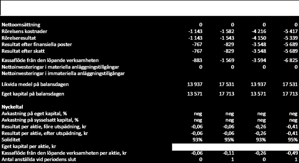 Denna delårsrapport är för koncernen upprättad enligt IAS 34 Delårsrapportering och Årsredovisningslagen (ÅRL) samt IFRS, så som antagits av EU.