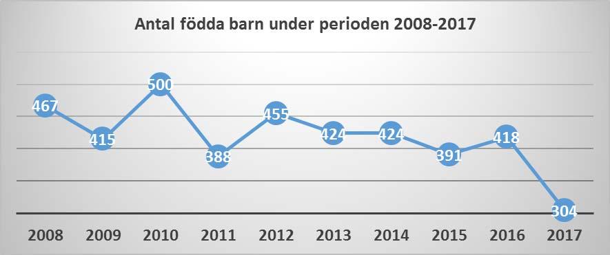 2 (6) Sektorn för samhällsbyggnad Zeljko Skakic BEFOLKNINGSPROGNOS FÖR ÅREN 2018-2027 Bakgrund Befolkningsprognosen är en del i långtidsplaneringen och revideras årligen i samband med att budgeten