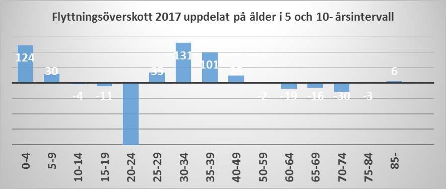 Under 2015 och 2016 år har det skett en nettoinflyttning till kommunen på 192 respektive 310 personer. Under år 2017 var den 151 personer.