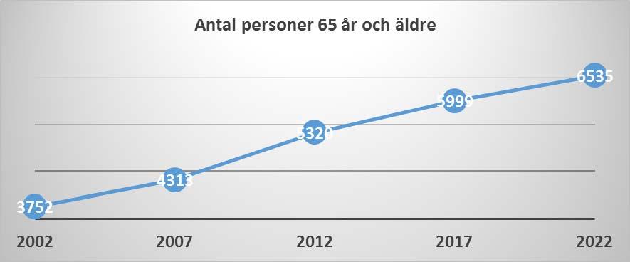 Äldre 4 (6) Dödlighetsindex för perioden 2015-2017 är sex procent lägre än för riket. Under perioden 2014-2016 var den tre procent lägre än för riket. Medellivslängden är bland de högsta i landet.