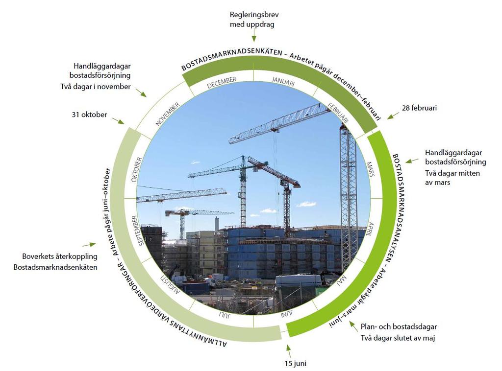 Årscykel för länsstyrelsernas arbete med bostadsförsörjning Källa: Länsstyrelsen i Stockholms län Stöd till byggande Länsstyrelsen arbetar också med