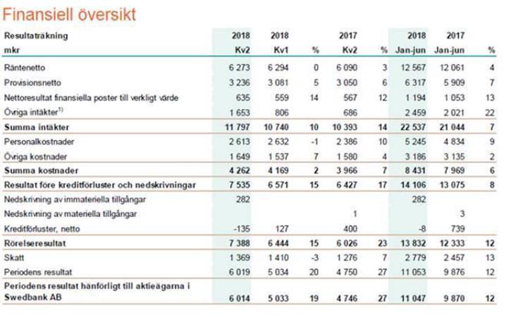 B.12 Utvald historisk finansiell information Finansiell översikt för Koncernen som hänvisar till perioden januari- mars 2018 är hämtad från Koncernens Delårsrapport för första kvartalet 2018.