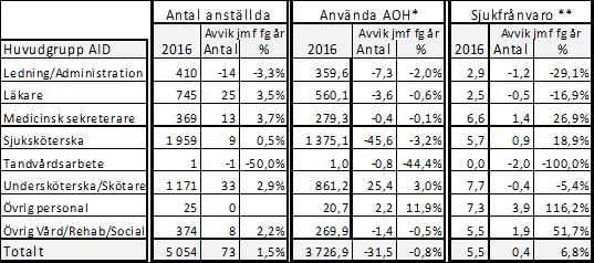 Antal anställda, anställda omräknat till heltid, sjukfrånvaro Stapel = månadsvärde, linje = genomsnitt tolv senaste månaderna Inhyrd personal från bemanningsföretag (mkr) Stapel = månadsvärde, linje