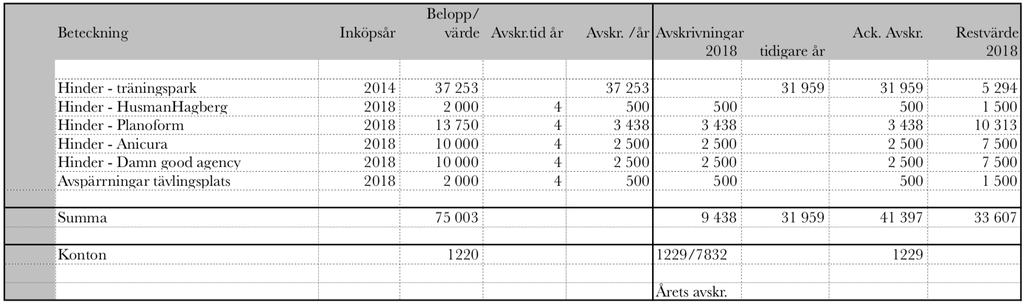 Not 5 - Kostnader Medlemsavgifter SvRF: förbundsavgift och försäkring/medlem: SLRF: förbundsavgift per medlem och fast avgift 123 50 + 1 500 11 707 Medlemsaktiviteter Medlemssponsring baserat på