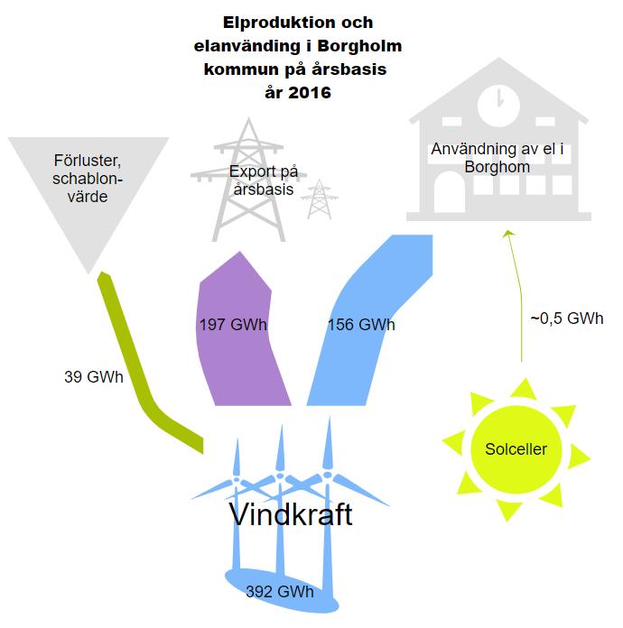 3.5 ELPRODUKTION OCH ENERGITILLFÖRSEL Vindkraften i Borgholm kommun har nu ökat till 392 GWh år 2016. Elanvändningen i kommunen är endast 156 GWh.