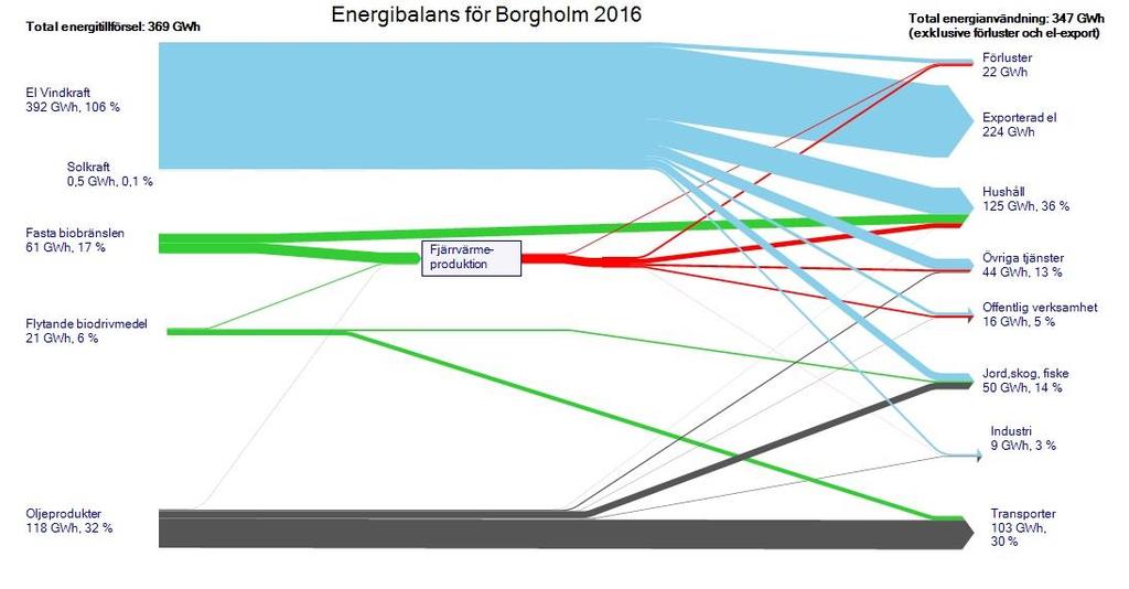 Borgholm kommuns energisystem sammanfattas i Sankeydiagrammet i figur 1.