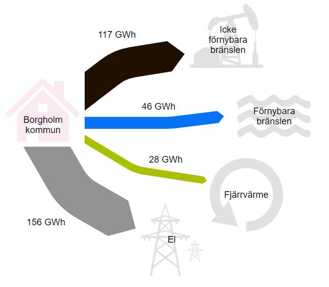 3 ENERGI ANVÄNDNING OCH PRODUKTION 3.1 SLUTANVÄNDNING AV ENERGI 2016 Borgholms totala energianvändning är 347 GWh vilket utgör 32% av Ölands totala energianvändning.