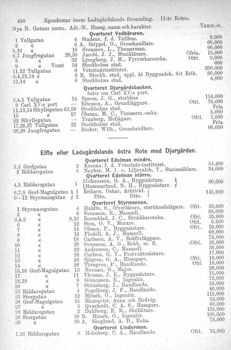 450 Egendomar inom Ladugårdslands församling. Llrte Roten. Nya N. Gatans namn. Adr.-N. Huseg. namn och karakter. Qvarteret Vedbäraren. 1 Tullgatan 4 Stadens. f. d. Tullhus. 2 6 A. Seippel, O.