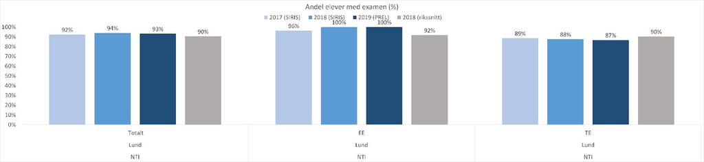 På NTI Lund arbetar vi tydligt med dessa processer i det dagliga arbetet.
