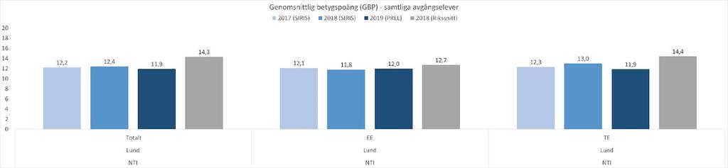 Dessa åtgärder gav resultat samtidigt som det visade sig att arbetet med EWS och att följa upp elevers resultat tidigt är avgörande för skolframgång.