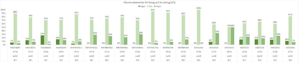 NATIONELLAPROV-BETYG SAMTLIGA ELEVER LÄSÅRET 2018-2019 Ett område vi arbetat mycket med på skolan är att kursbetyg och resultat på nationella prov bör ha en tydlig korrelation.