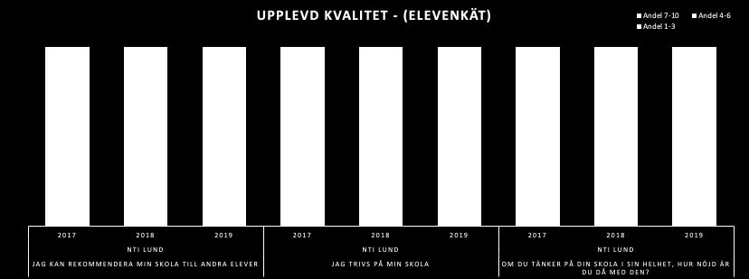 UPPLEVD KVALITET Ett annat kvalitetsbegrepp som används inom våra skolor är upplevd kvalitet, som handlar om hur eleverna upplever utbildningen utifrån sina egna, personliga förväntningar och