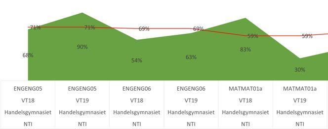 Elever som fått högre betyg i respektive kurs än vad de fick i nationellt provbetyg har generellt sett presterat bättre i kursen i övrigt, både vad