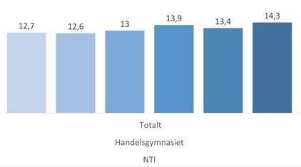 BETYGSFÖRDELNING SAMTLIGA ELEVER LÄSÅRET 2019-2020 Gällande betygsfördelningen sjunker andelen F totalt sett på skolan.