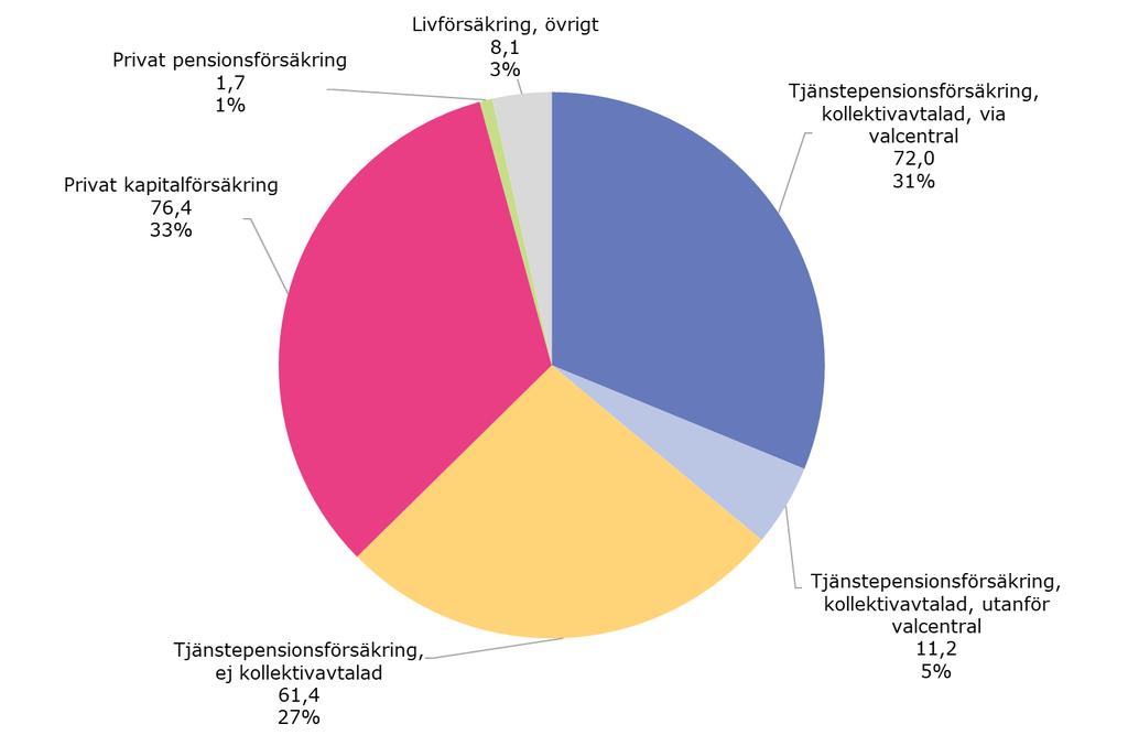 Pensions- och livförsäkringsmarknaden Drygt 250 miljarder kronor betalades in i premier till pensions- och livförsäkringar under de senaste fyra kvartalen, varav knappt 231 miljarder gick till