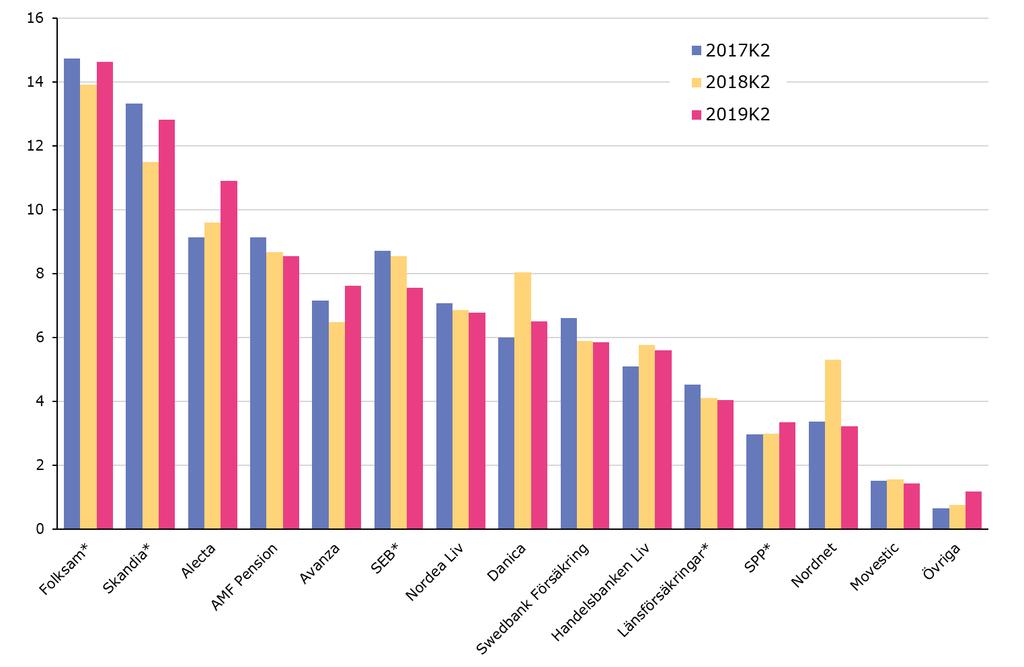 De fyra största företagen inom pensions- och livförsäkring Folksam, Skandia, Alecta och AMF Pension står för drygt 47 procent av den konkurrensutsatta livförsäkringsmarknaden mätt i inbetalda premier